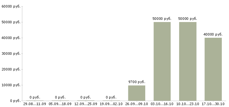 Вакансии водитель такси с автомобилем в Тюмени - Медиана зарплат водитель такси с автомобилем в Тюмени за 2 месяца