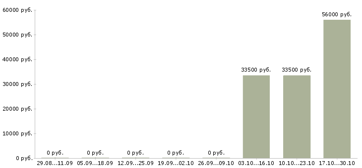 Вакансии директор по контролю в Домодедово - Медиана зарплат директор по контролю в Домодедово за 2 месяца