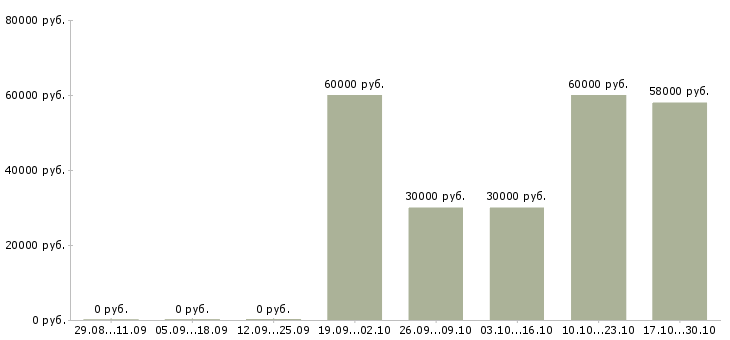Вакансии кассир в супермаркет в Оренбурге - Медиана зарплат кассир в супермаркет в Оренбурге за 2 месяца