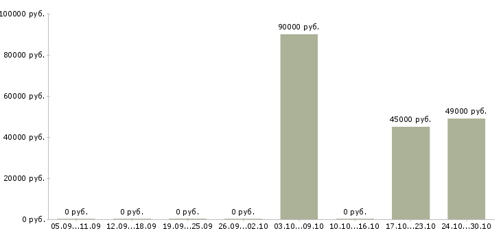 Вакансии кассир вахтой в Тюмени - Медиана зарплат кассир вахтой в Тюмени за 2 месяца