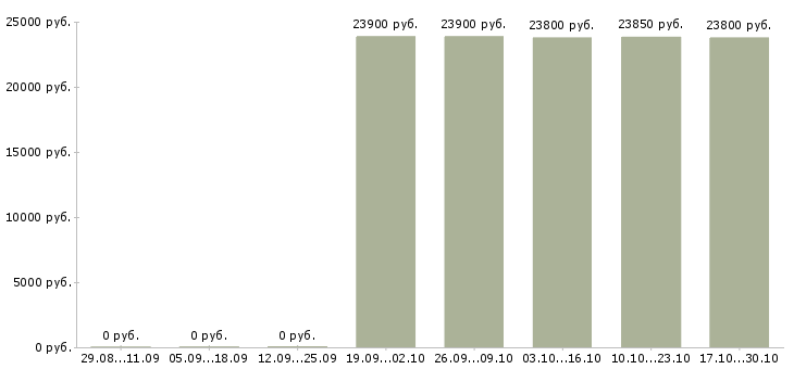 Вакансии кассир супермаркета в Зеленограде - Медиана зарплат кассир супермаркета в Зеленограде за 2 месяца