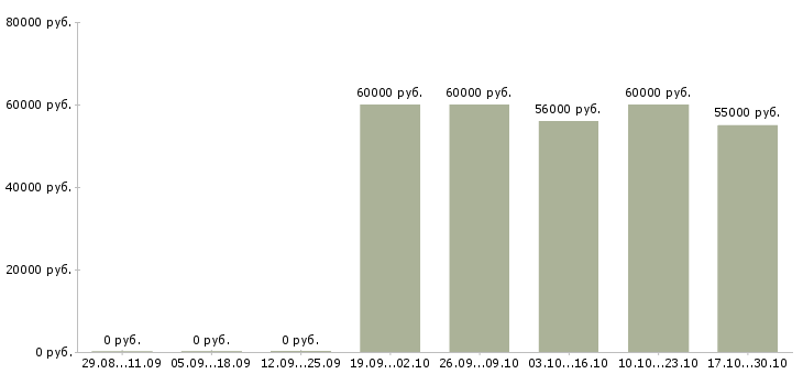 Вакансии кассир супермаркета в Оренбурге - Медиана зарплат кассир супермаркета в Оренбурге за 2 месяца