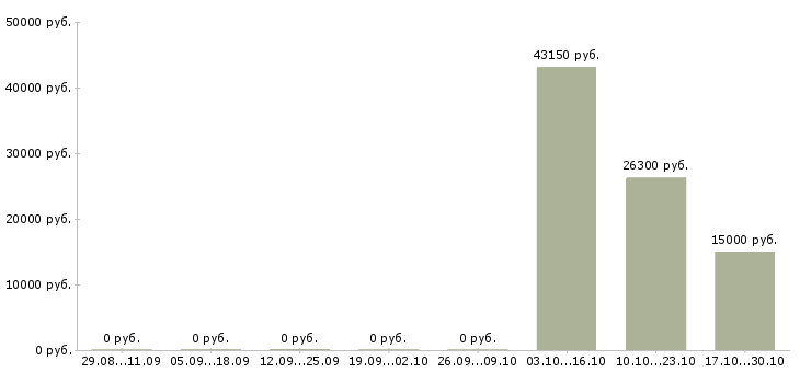 Вакансии коммерческий руководитель в Курске - Медиана зарплат коммерческий руководитель в Курске за 2 месяца