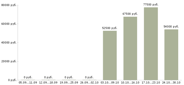 Вакансии машинист экскаватора вахта в Тюмени - Медиана зарплат машинист экскаватора вахта в Тюмени за 2 месяца