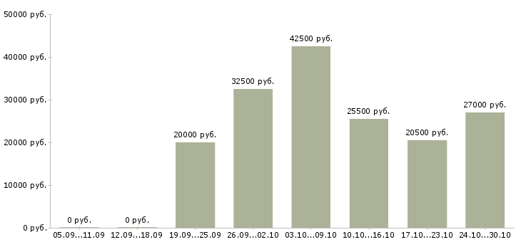 Вакансии менеджер для удаленной работы в Обнинске - Медиана зарплат менеджер для удаленной работы в Обнинске за 2 месяца