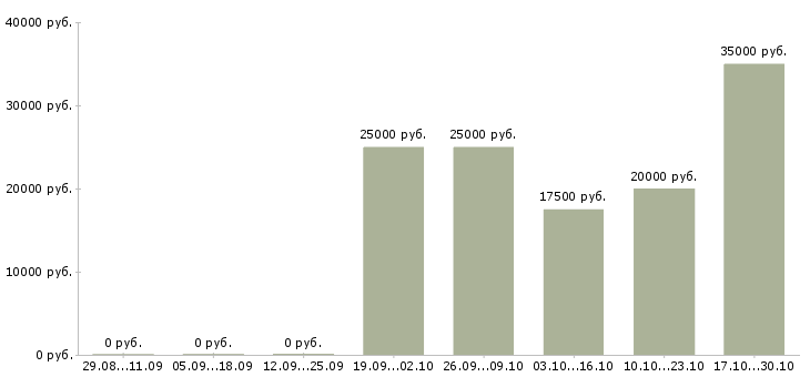 Вакансии менеджер продаж мебели в Саратове - Медиана зарплат менеджер продаж мебели в Саратове за 2 месяца