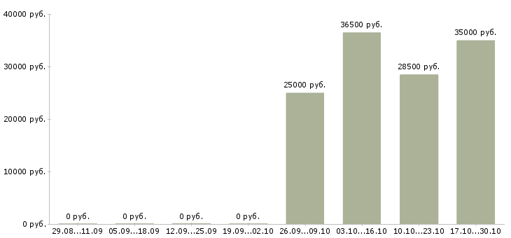 Вакансии менеджер салона в Тольятти - Медиана зарплат менеджер салона в Тольятти за 2 месяца