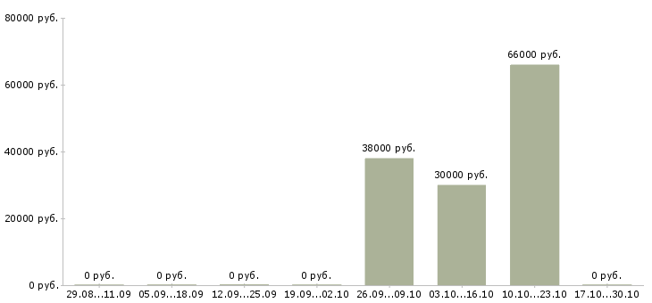 Вакансии монтажник жбк в Екатеринбурге - Медиана зарплат монтажник жбк в Екатеринбурге за 2 месяца