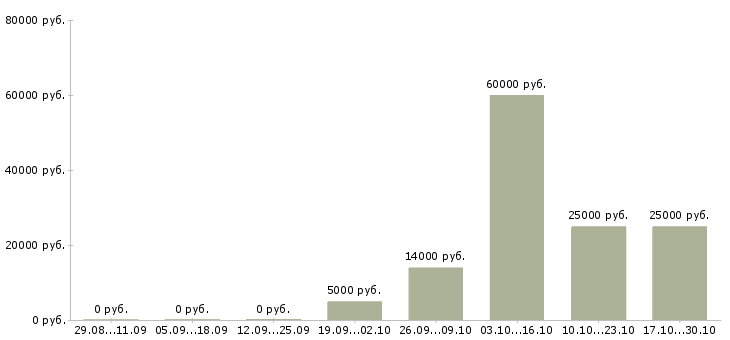 Вакансии оператор пк без опыта в Белгороде - Медиана зарплат оператор пк без опыта в Белгороде за 2 месяца