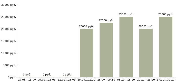 Вакансии оператор пк без опыта в Брянске - Медиана зарплат оператор пк без опыта в Брянске за 2 месяца