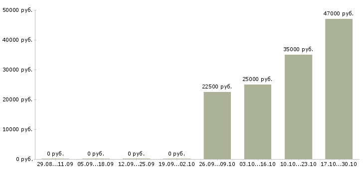 Вакансии оператор пк без опыта в Калининграде - Медиана зарплат оператор пк без опыта в Калининграде за 2 месяца