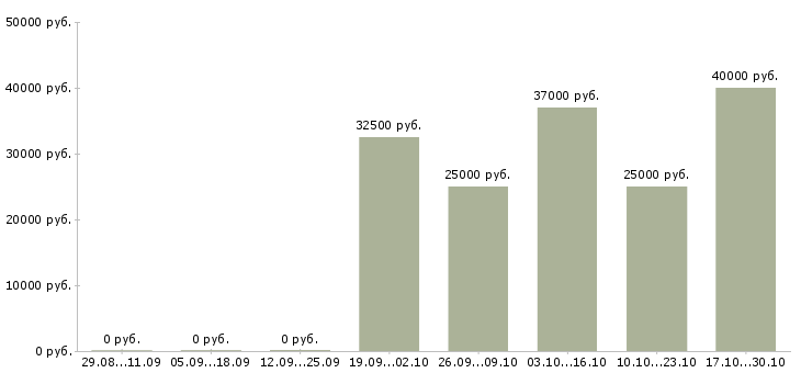Вакансии оператор продаж в Дмитрове - Медиана зарплат оператор продаж в Дмитрове за 2 месяца