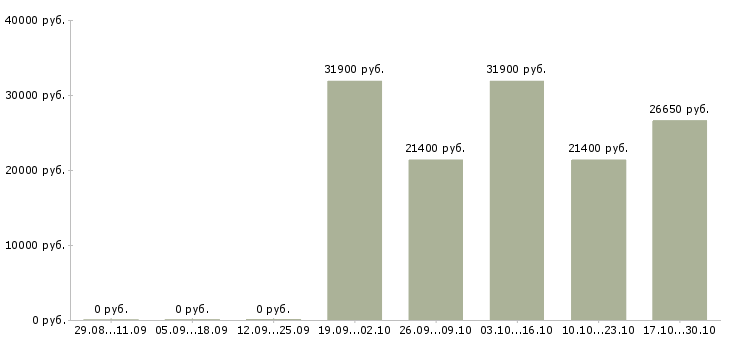 Вакансии офисный персонал в Астрахани - Медиана зарплат офисный персонал в Астрахани за 2 месяца