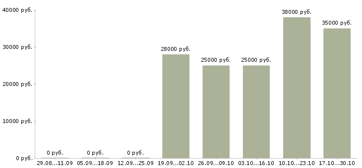 Вакансии офисный персонал в Калуге - Медиана зарплат офисный персонал в Калуге за 2 месяца