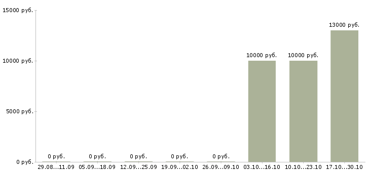 Вакансии продавец в магазин продукты в Астрахани - Медиана зарплат продавец в магазин продукты в Астрахани за 2 месяца
