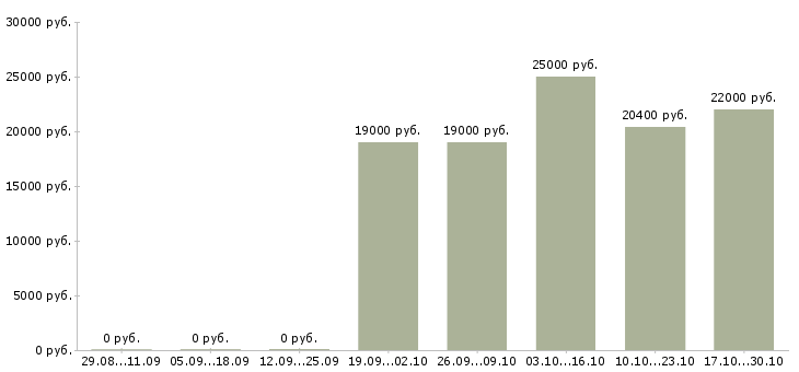 Вакансии продавец в магазин продукты в Казани - Медиана зарплат продавец в магазин продукты в Казани за 2 месяца