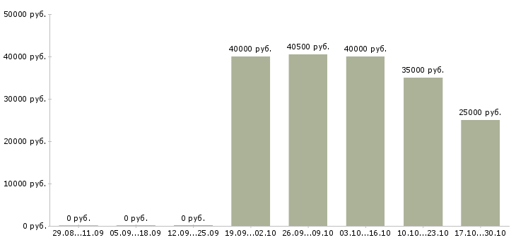 Вакансии продавец консультант салона в Одинцово - Медиана зарплат продавец консультант салона в Одинцово за 2 месяца