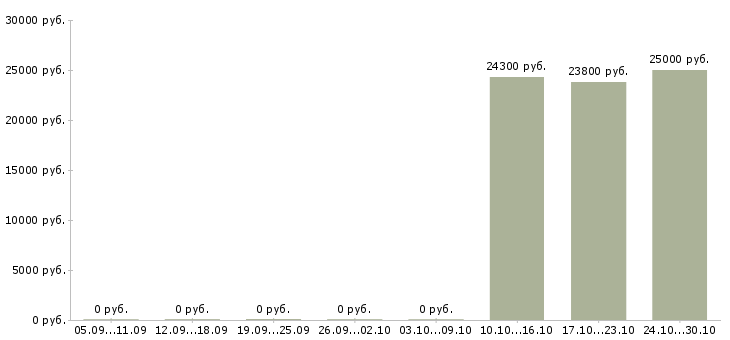 Вакансии продавец на подработку в Зеленограде - Медиана зарплат продавец на подработку в Зеленограде за 2 месяца