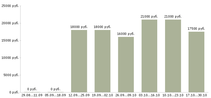Вакансии продавец старший продавец в Барнауле - Медиана зарплат продавец старший продавец в Барнауле за 2 месяца
