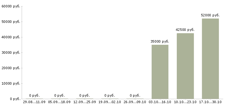 Вакансии работник на кухню Ростов-на-дону - Медиана зарплат работник на кухню Ростов-на-дону за 2 месяца