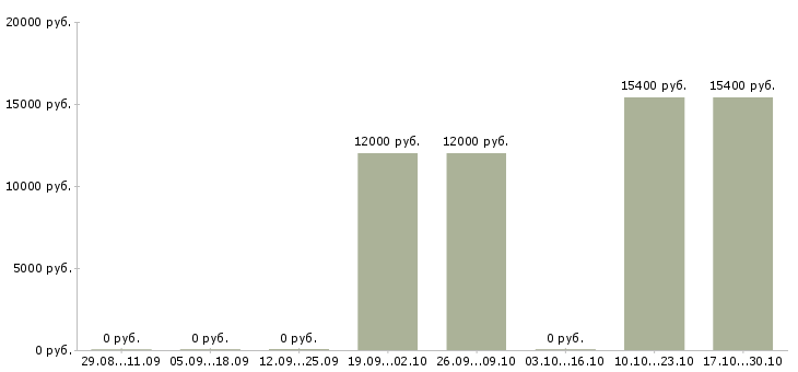 Вакансии работник на кухню в Новосибирске - Медиана зарплат работник на кухню в Новосибирске за 2 месяца