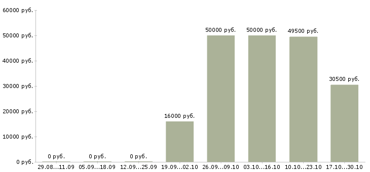 Вакансии работники кухни в Воронеже - Медиана зарплат работники кухни в Воронеже за 2 месяца