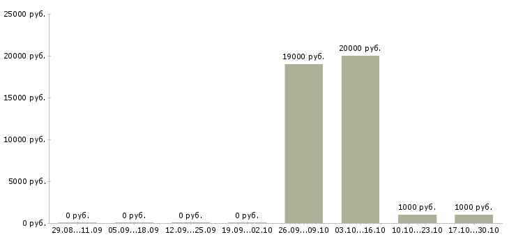 Вакансии рабочие строители в Саратове - Медиана зарплат рабочие строители в Саратове за 2 месяца