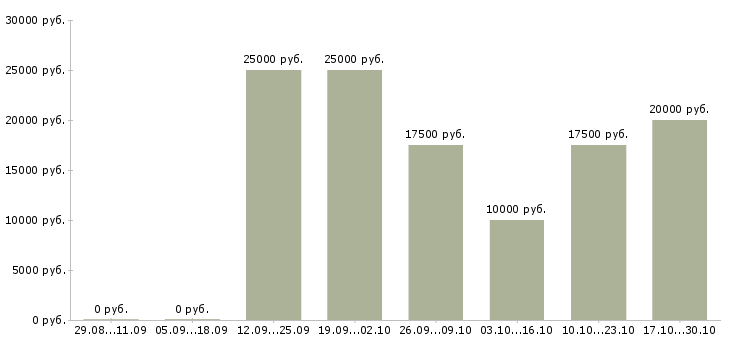 Вакансии с текстом в интернет в Орле - Медиана зарплат с текстом в интернет в Орле за 2 месяца