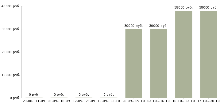 Вакансии сборщик металлоконструкций в Екатеринбурге - Медиана зарплат сборщик металлоконструкций в Екатеринбурге за 2 месяца