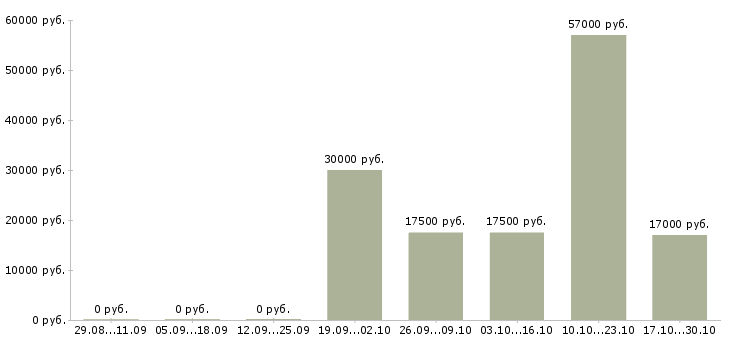 Вакансии сетевой менеджер в Вологде - Медиана зарплат сетевой менеджер в Вологде за 2 месяца