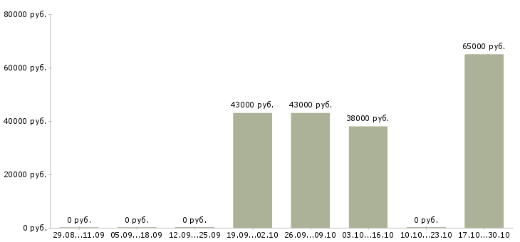 Вакансии слесарь вахта в Орле - Медиана зарплат слесарь вахта в Орле за 2 месяца