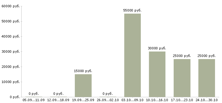 Вакансии сотрудник без опыта работы в Абакане - Медиана зарплат сотрудник без опыта работы в Абакане за 2 месяца