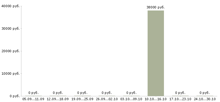 Вакансии специалист обслуживания и продаж в Пскове - Медиана зарплат специалист обслуживания и продаж в Пскове за 2 месяца