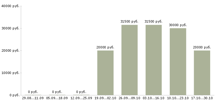 Вакансии специалист по взысканию в Тольятти - Медиана зарплат специалист по взысканию в Тольятти за 2 месяца
