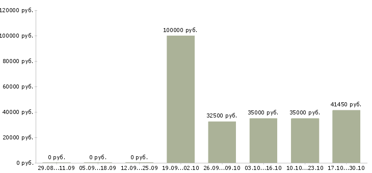 Вакансии специалист по информационной безопасности в Екатеринбурге - Медиана зарплат специалист по информационной безопасности в Екатеринбурге за 2 месяца