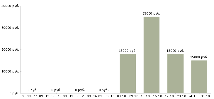 Вакансии специалист по обслуживанию и продажам в Белгороде - Медиана зарплат специалист по обслуживанию и продажам в Белгороде за 2 месяца