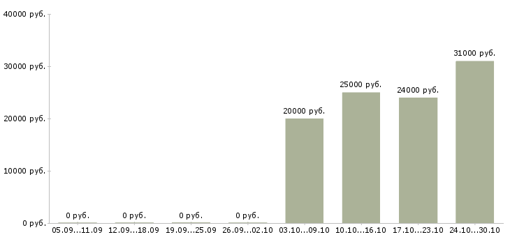 Вакансии специалист по обслуживанию и продажам в Тамбове - Медиана зарплат специалист по обслуживанию и продажам в Тамбове за 2 месяца