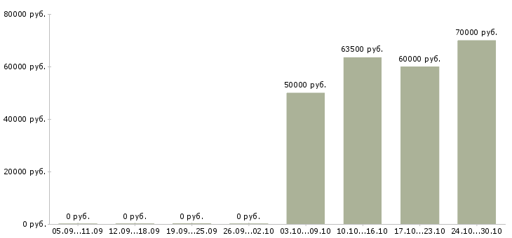 Вакансии специалист по оплатам в Зеленограде - Медиана зарплат специалист по оплатам в Зеленограде за 2 месяца
