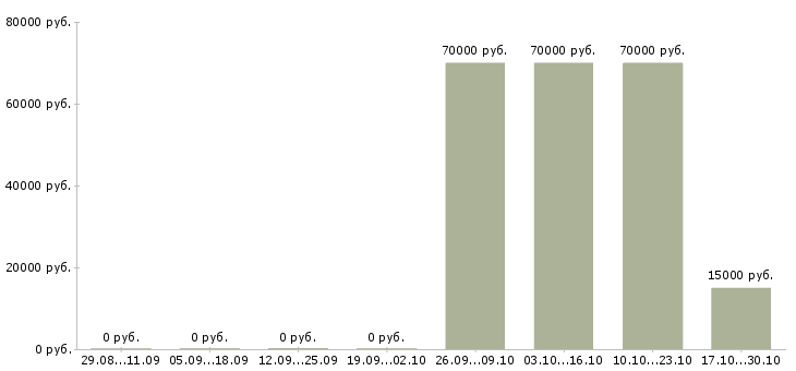 Вакансии специалист по планированию в Мурманске - Медиана зарплат специалист по планированию в Мурманске за 2 месяца