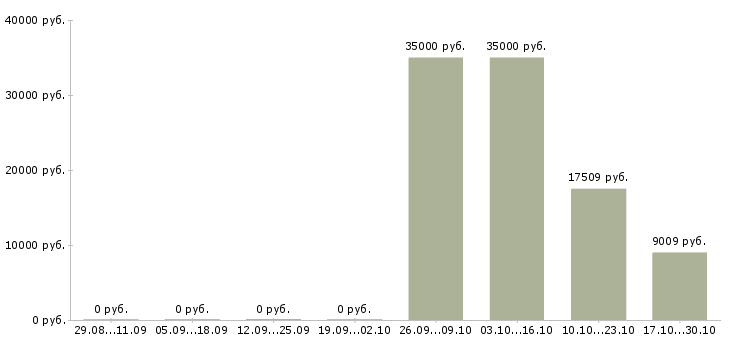 Вакансии специалист по приемке в Владимире - Медиана зарплат специалист по приемке в Владимире за 2 месяца