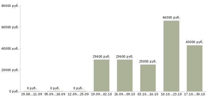 Вакансии специалист по приемке в Казани - Медиана зарплат специалист по приемке в Казани за 2 месяца