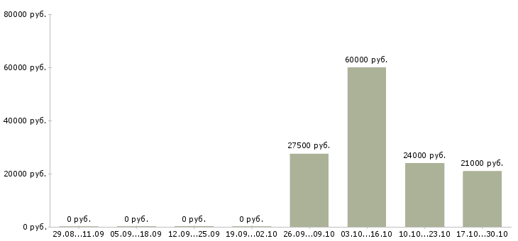 Вакансии специалист по продвижению в Калуге - Медиана зарплат специалист по продвижению в Калуге за 2 месяца