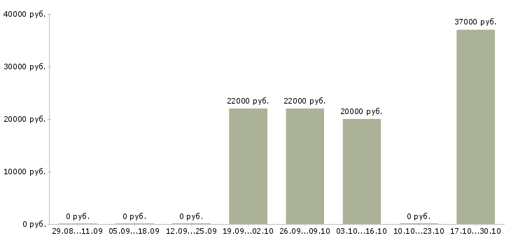 Вакансии специалист по продукции Бурятия - Медиана зарплат специалист по продукции Бурятия за 2 месяца