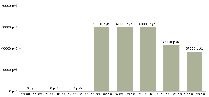 Вакансии специалист по продукции в Зеленограде - Медиана зарплат специалист по продукции в Зеленограде за 2 месяца