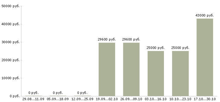 Вакансии специалист приемки в Казани - Медиана зарплат специалист приемки в Казани за 2 месяца