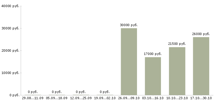 Вакансии специалист сервиса в Оренбурге - Медиана зарплат специалист сервиса в Оренбурге за 2 месяца