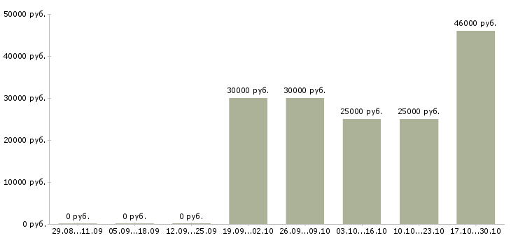Вакансии специалист службы безопасности Башкортостан - Медиана зарплат специалист службы безопасности Башкортостан за 2 месяца