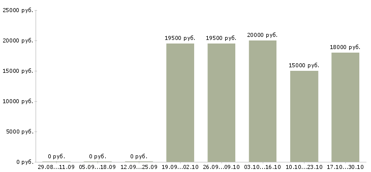 Вакансии старший продавец в Ижевске - Медиана зарплат старший продавец в Ижевске за 2 месяца