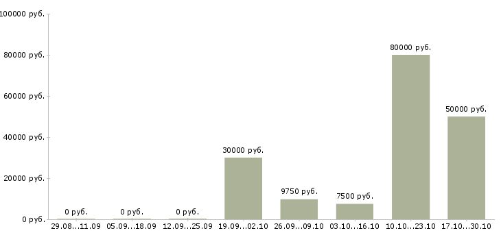 Вакансии старший техник в Самаре - Медиана зарплат старший техник в Самаре за 2 месяца