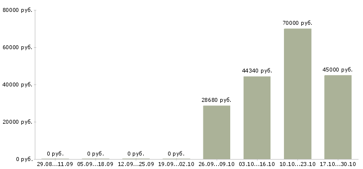 Вакансии старший техник в Туле - Медиана зарплат старший техник в Туле за 2 месяца